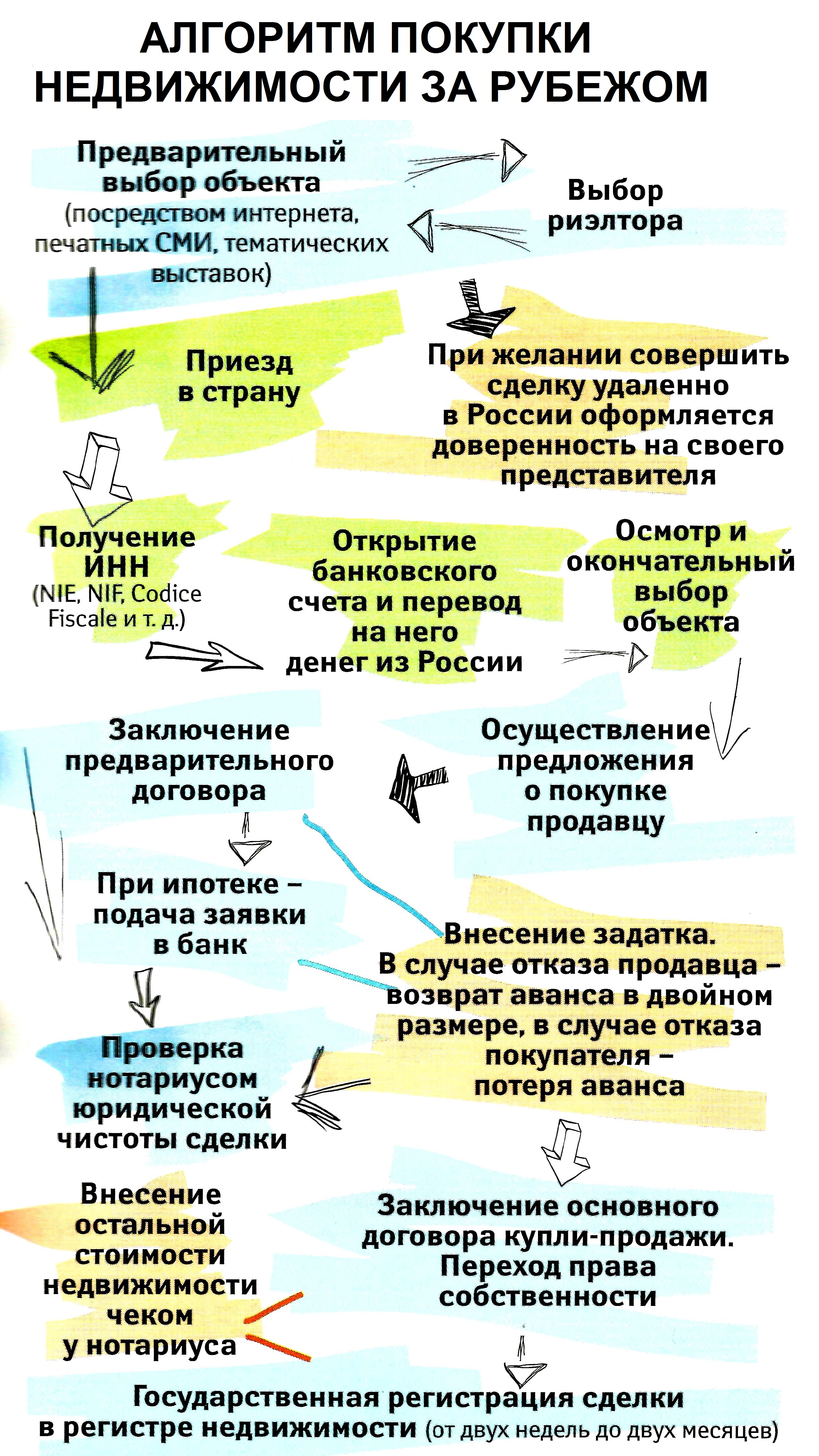 Алгоритм покупки недвижимости за рубежом | Амейзинг Трип