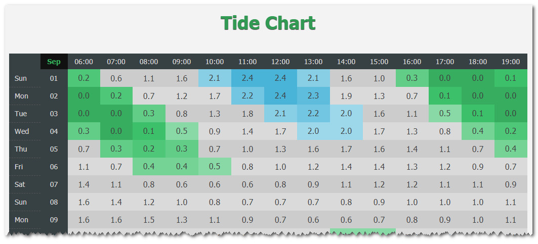 Пример таблицы приливов-отливов на Бали. ссылка с tide chart для Бали. 