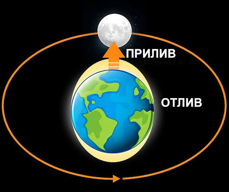 Приливы Бали - влияние Луны на отливы